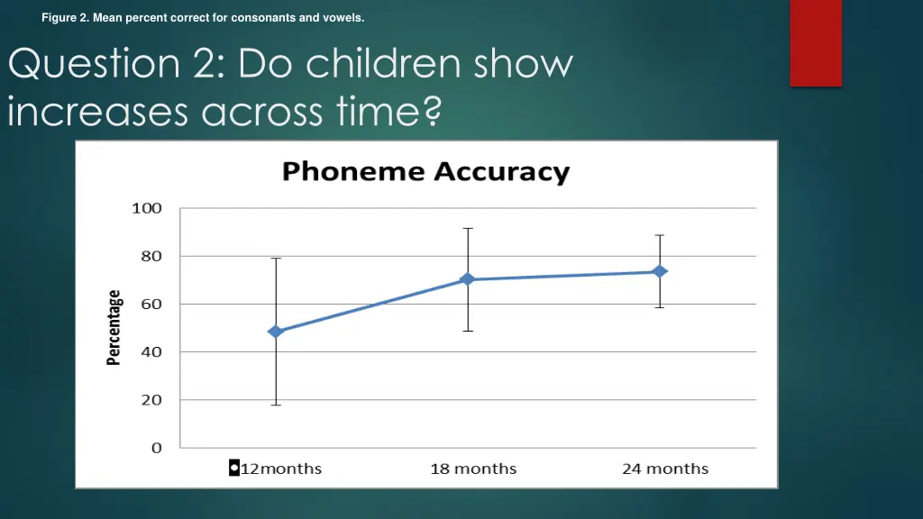 figure 2 mean percent correct for consonants
