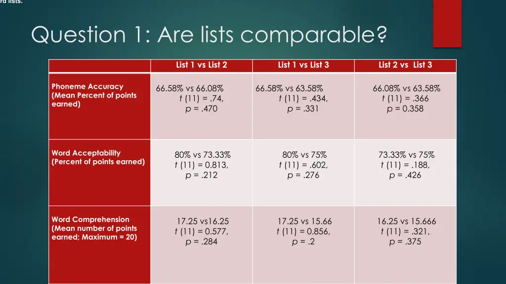 table 1 comparisons of the three o c word lists