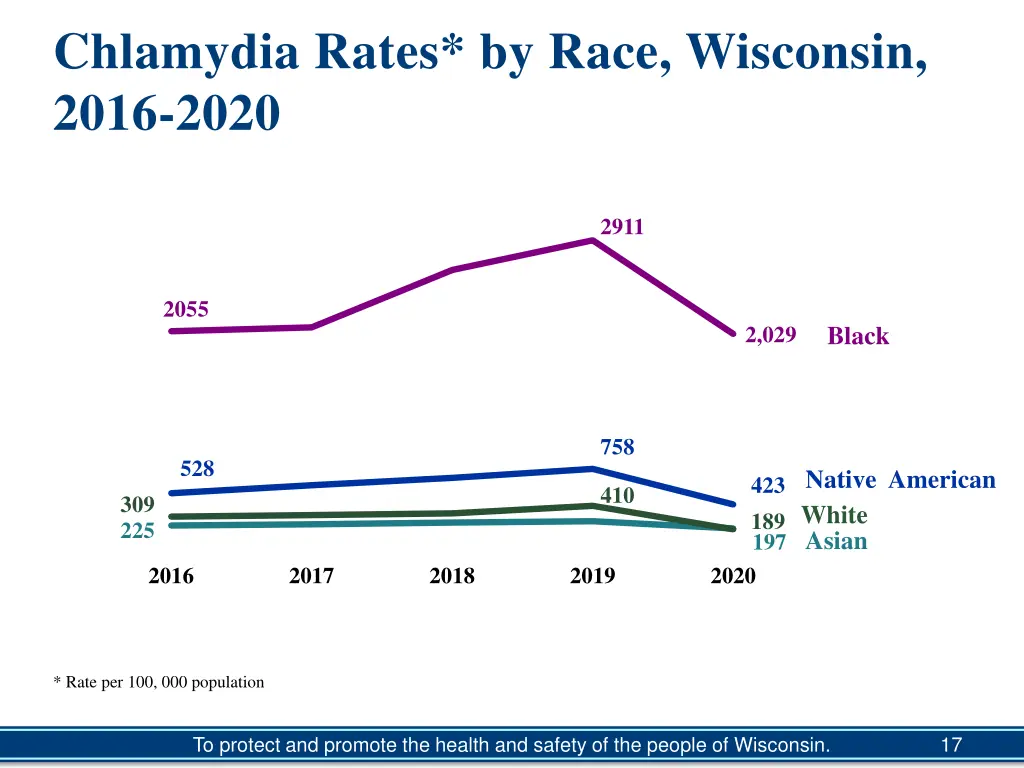 chlamydia rates by race wisconsin 2016 2020