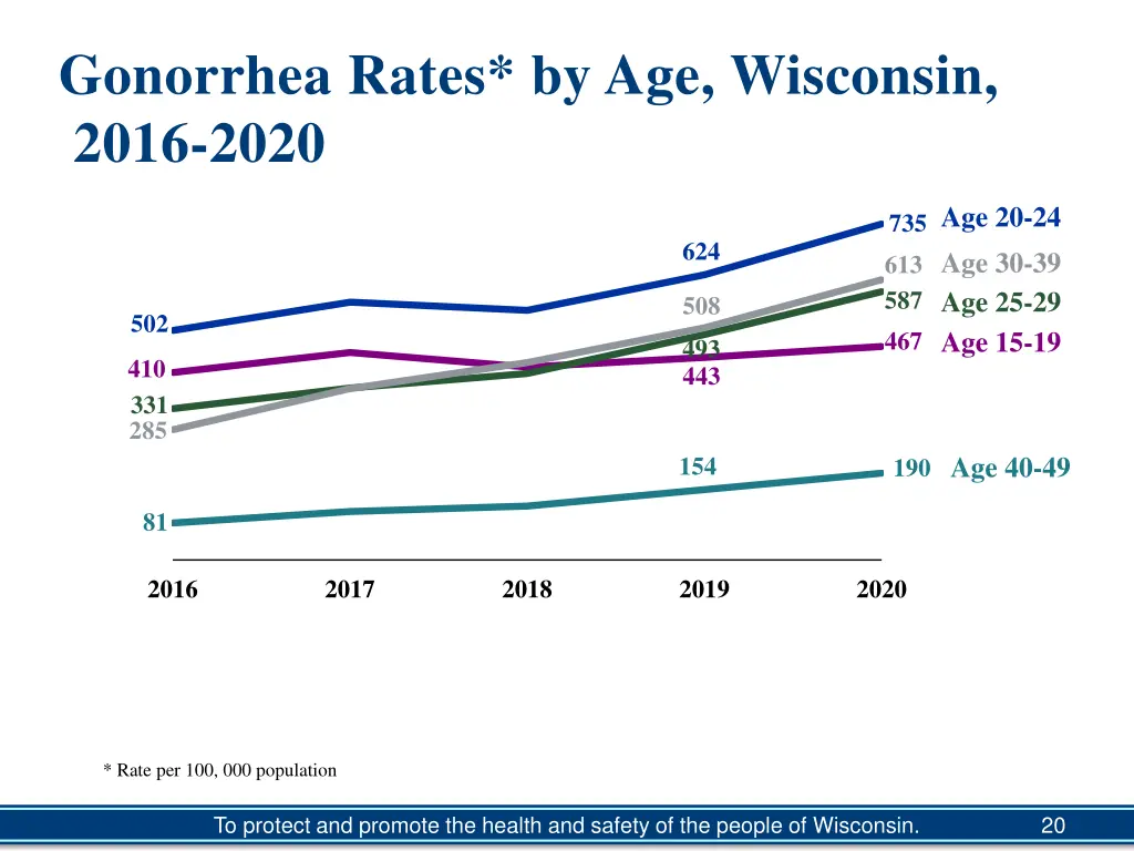 gonorrhea rates by age wisconsin 2016 2020
