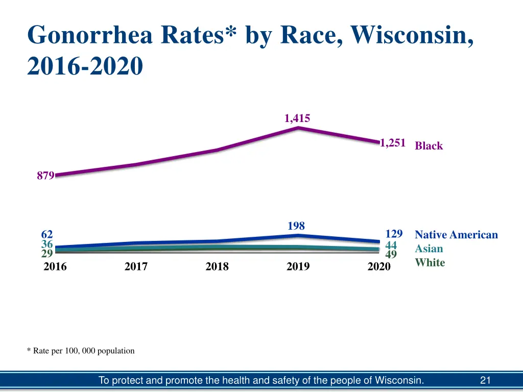 gonorrhea rates by race wisconsin 2016 2020