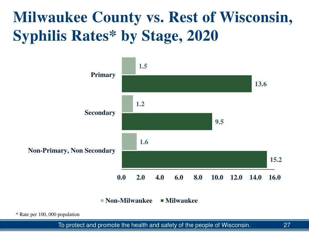 milwaukee county vs rest of wisconsin syphilis 1