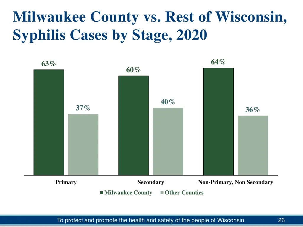 milwaukee county vs rest of wisconsin syphilis