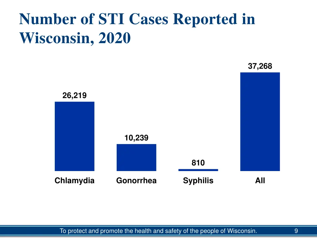 number of sti cases reported in wisconsin 2020
