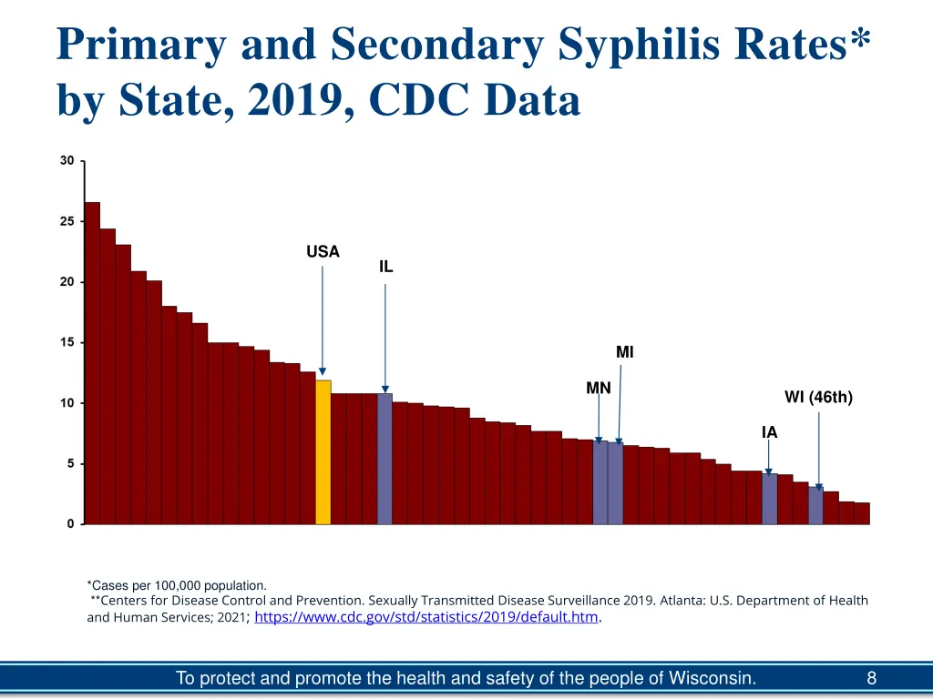primary and secondary syphilis rates by state