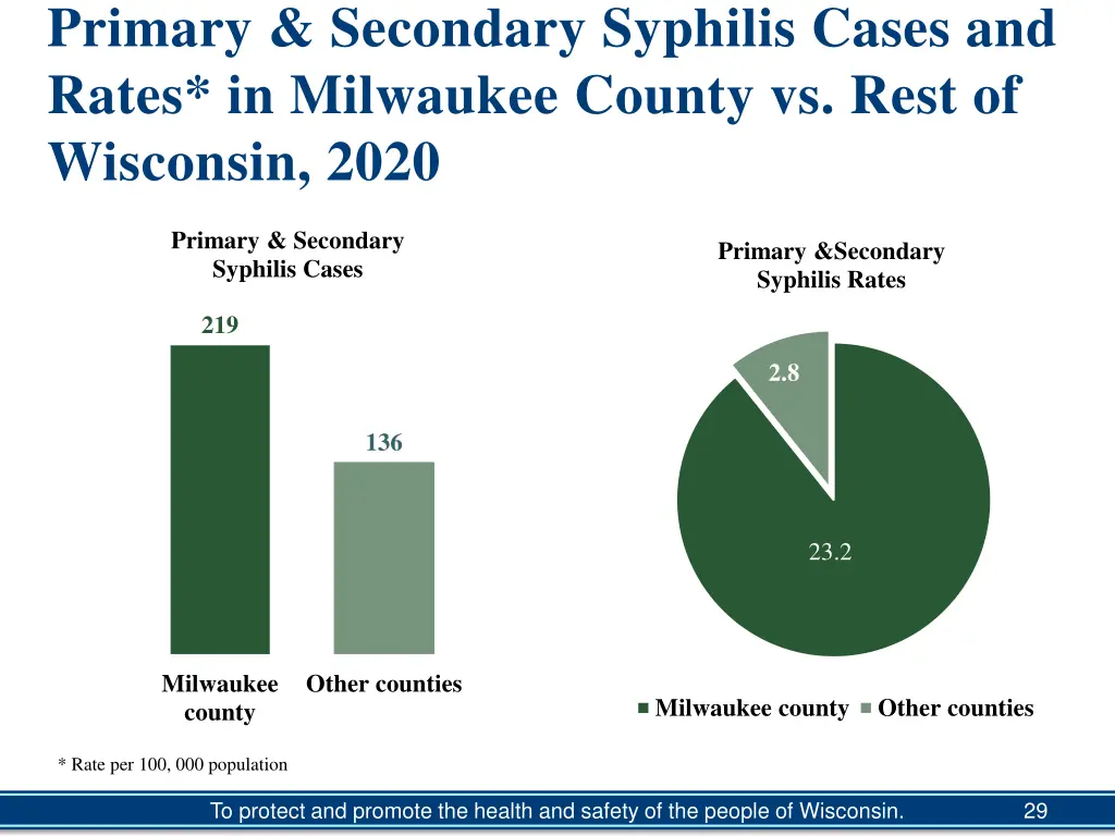 primary secondary syphilis cases and rates