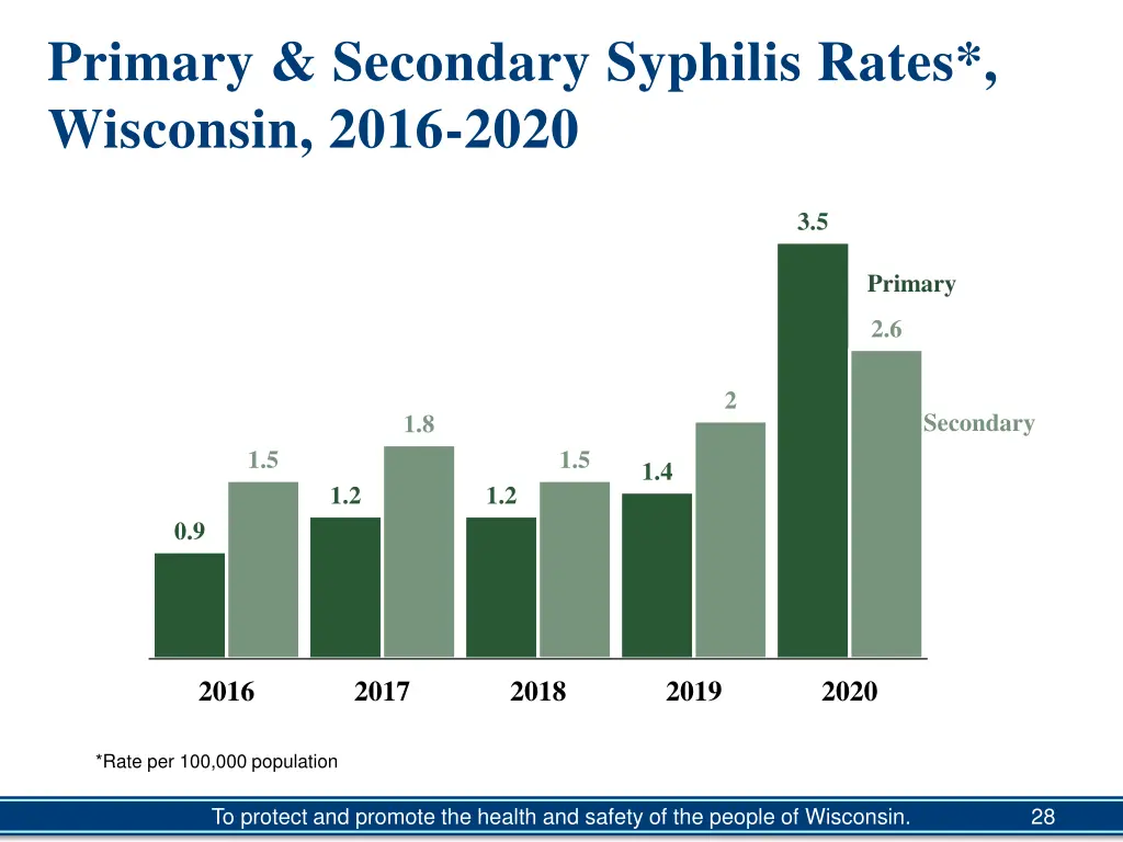 primary secondary syphilis rates wisconsin 2016