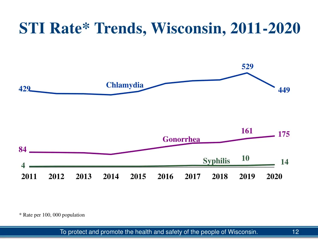 sti rate trends wisconsin 2011 2020