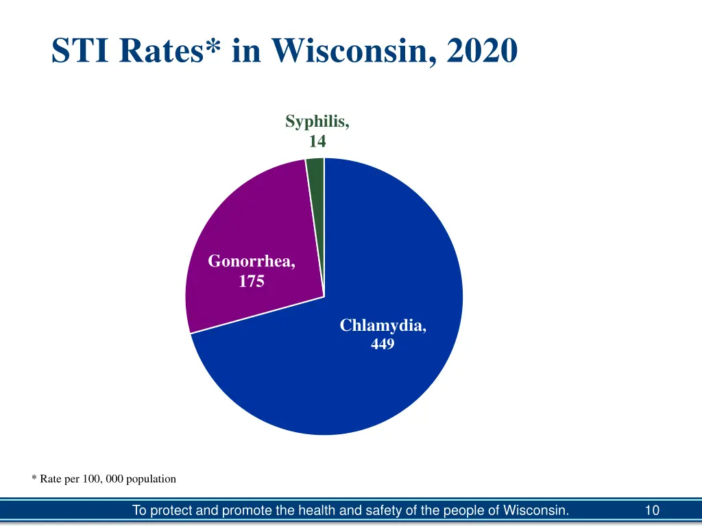 sti rates in wisconsin 2020