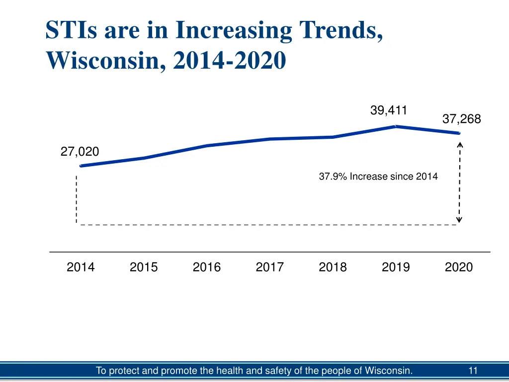 stis are in increasing trends wisconsin 2014 2020