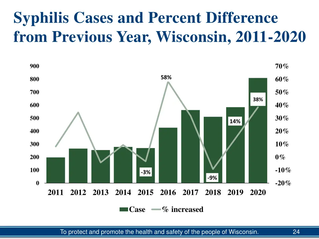 syphilis cases and percent difference from