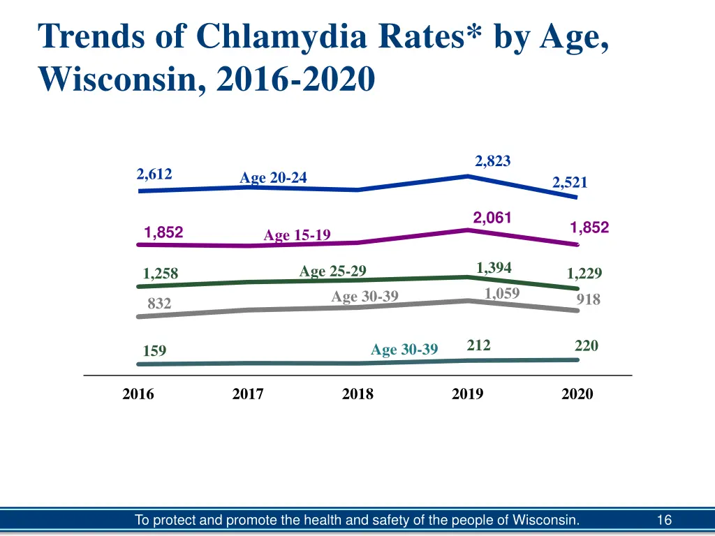 trends of chlamydia rates by age wisconsin 2016