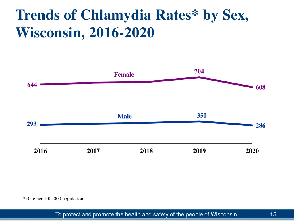 trends of chlamydia rates by sex wisconsin 2016