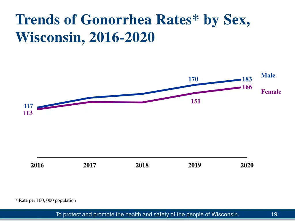 trends of gonorrhea rates by sex wisconsin 2016