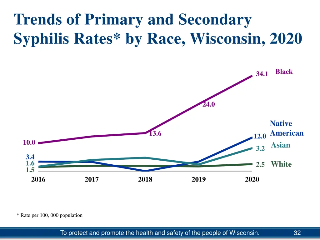 trends of primary and secondary syphilis rates 1