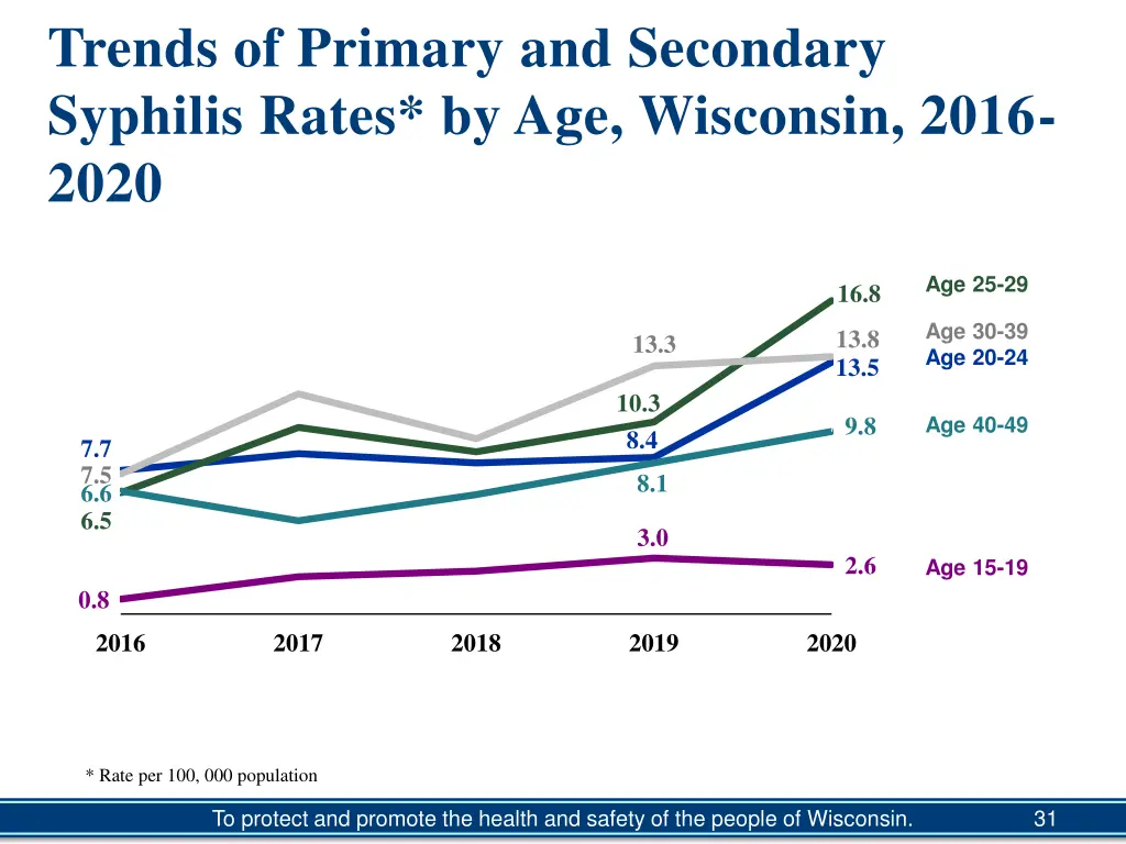 trends of primary and secondary syphilis rates