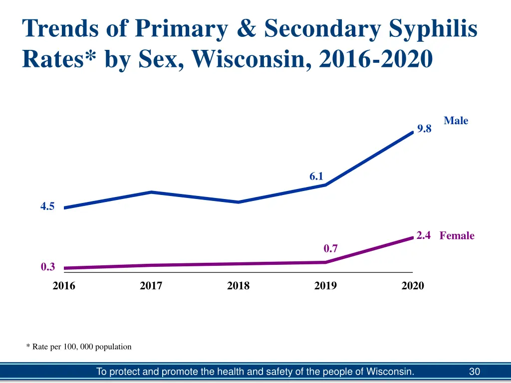 trends of primary secondary syphilis rates