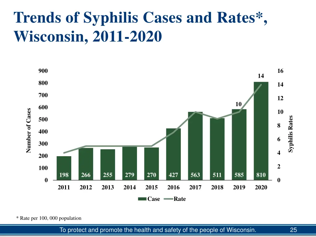 trends of syphilis cases and rates wisconsin 2011