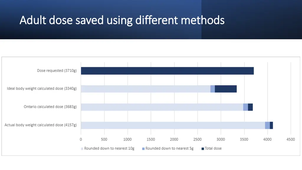 adult dose saved using different methods adult