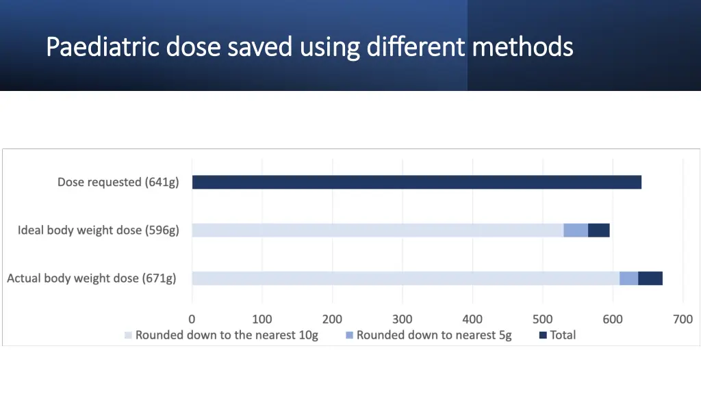 paediatric paediatric dose saved using different