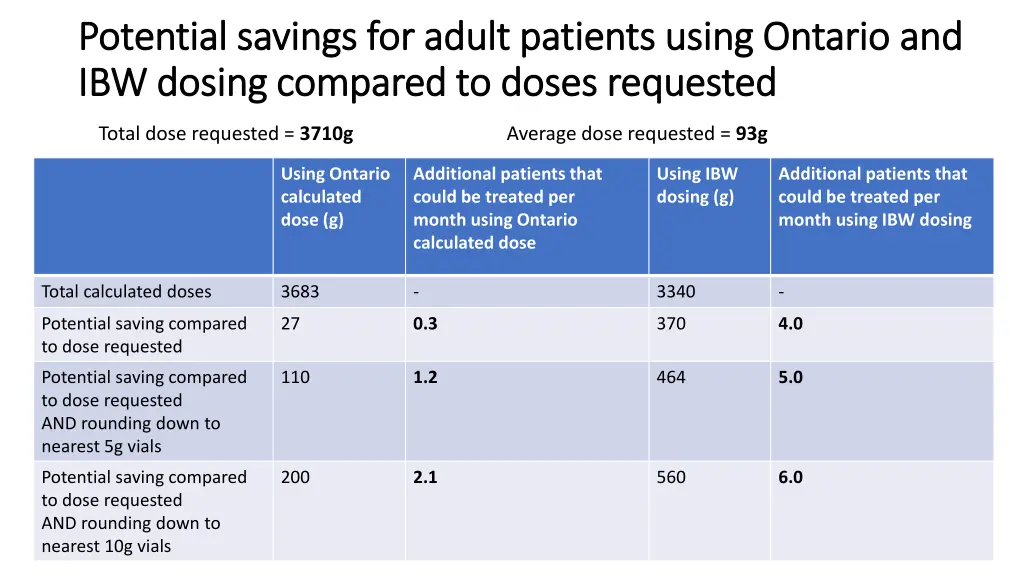 potential savings for adult patients using
