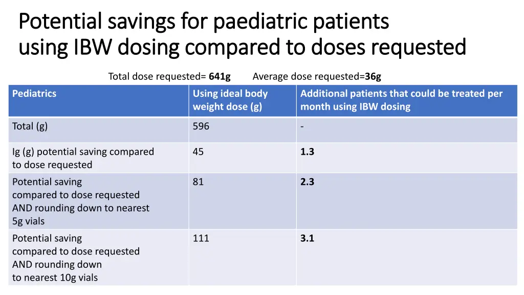 potential savings for paediatric patients