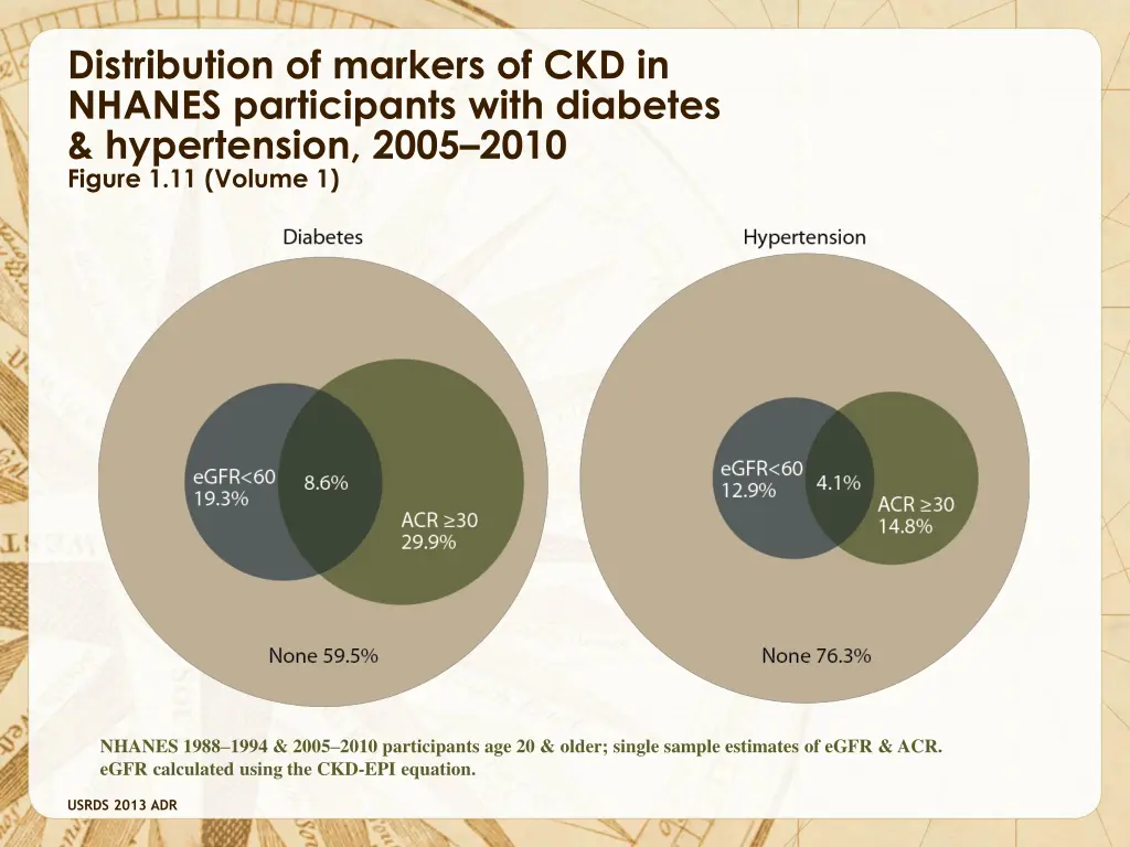 distribution of markers of ckd in nhanes