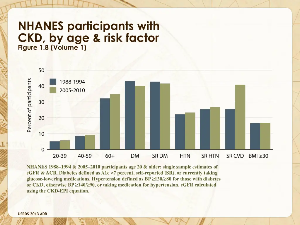nhanes participants with ckd by age risk factor