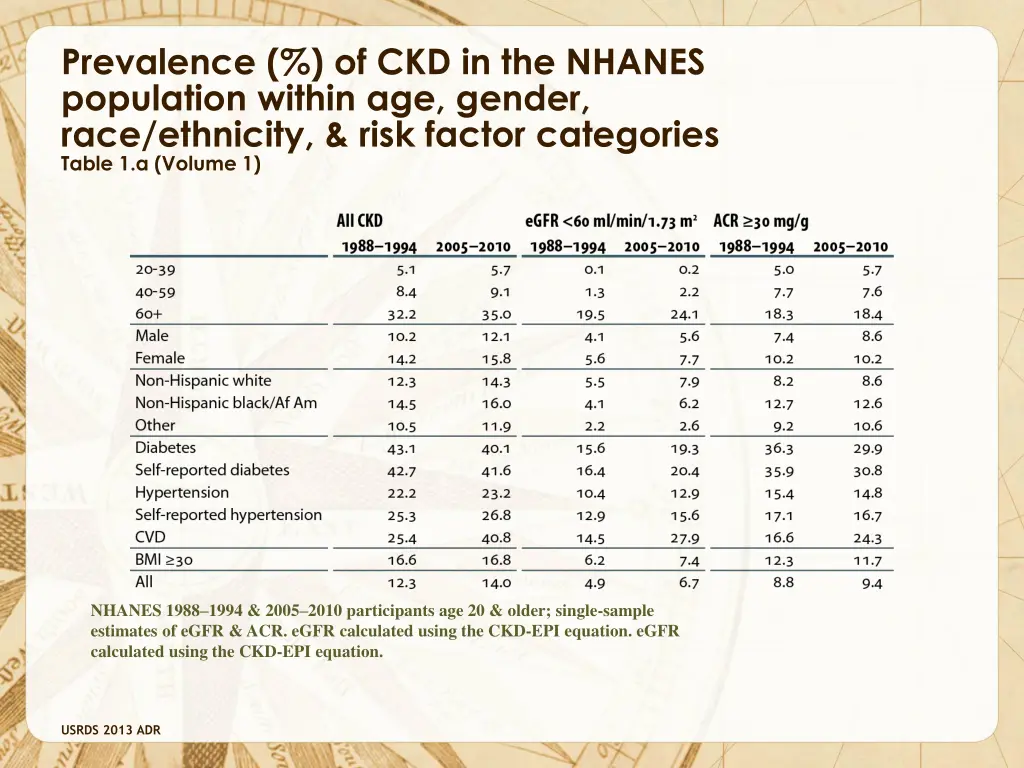 prevalence of ckd in the nhanes population within