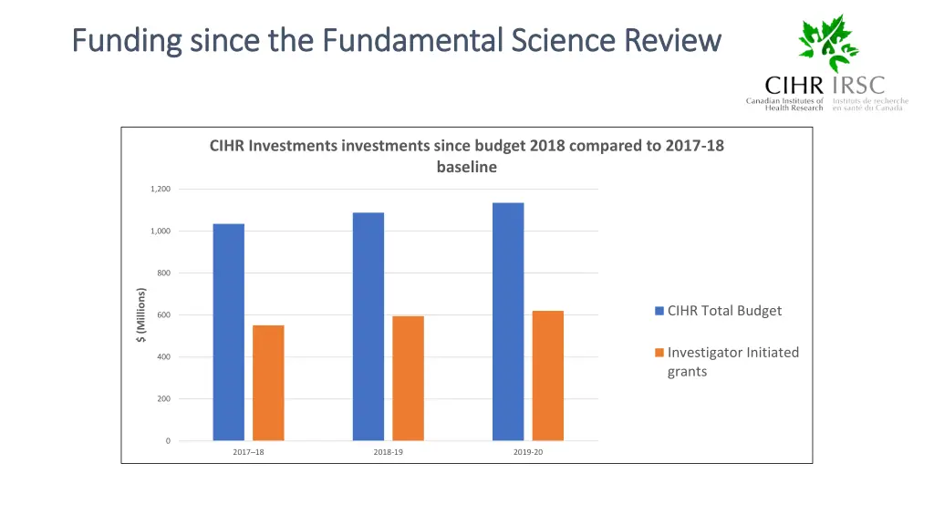 funding since the fundamental science review