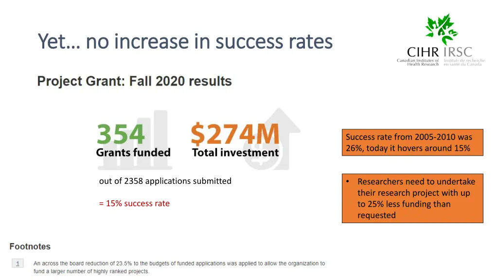 yet no increase in success rates yet no increase