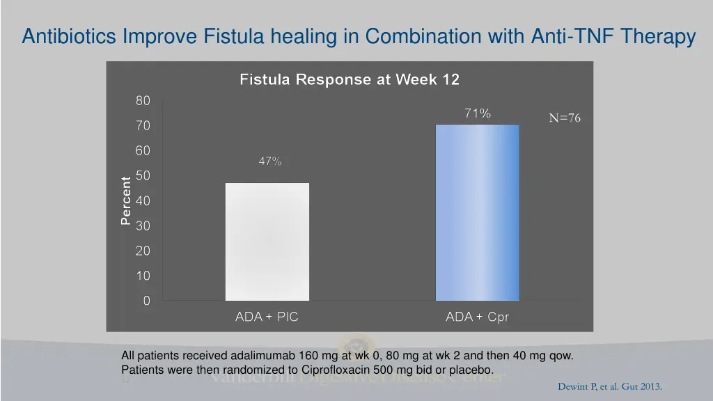 antibiotics improve fistula healing