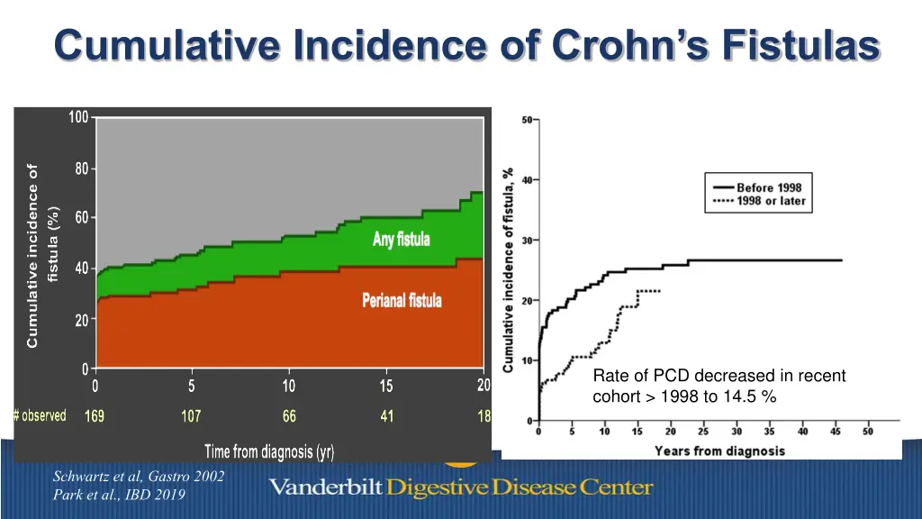 cumulative incidence of crohn s fistulas
