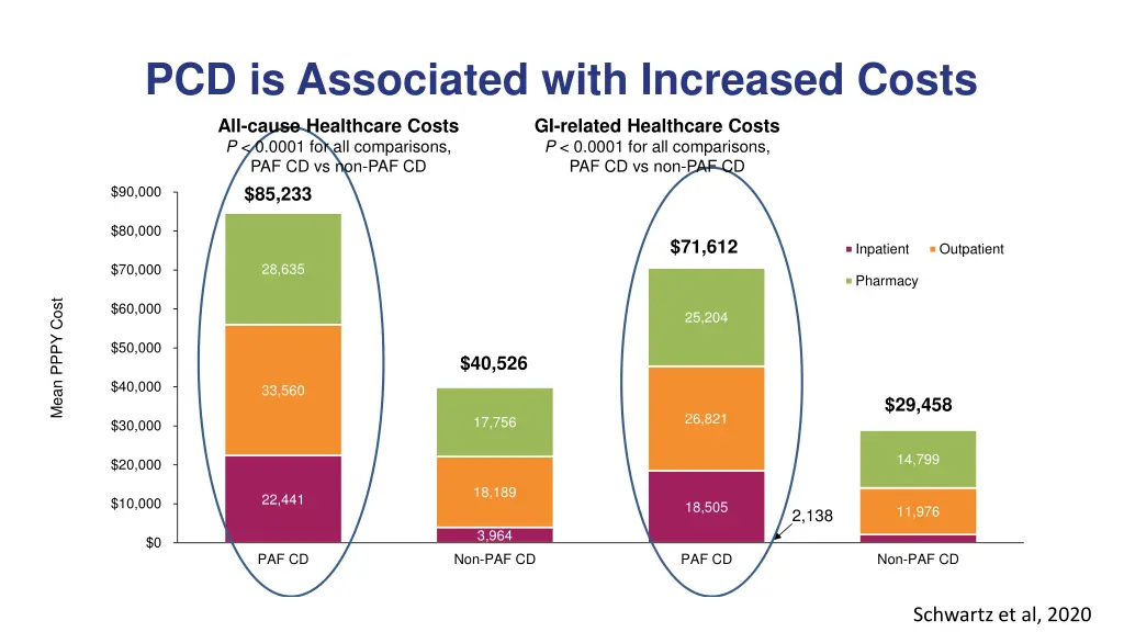 pcd is associated with increased costs