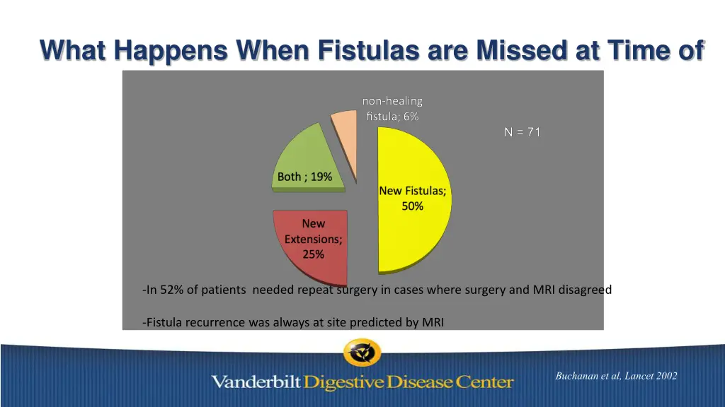 what happens when fistulas are missed at time
