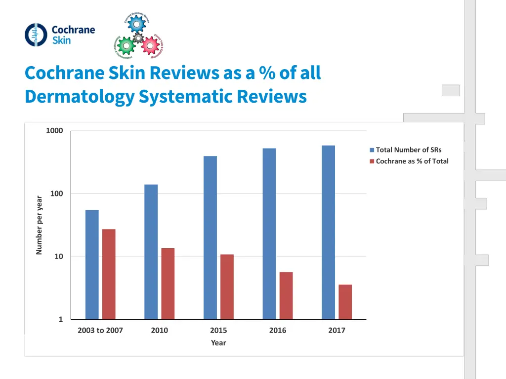 cochrane skin reviews as a of all dermatology