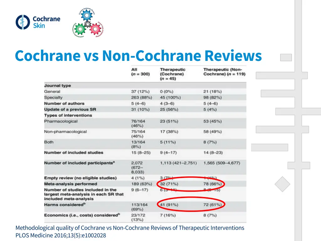 cochrane vsnon cochrane reviews