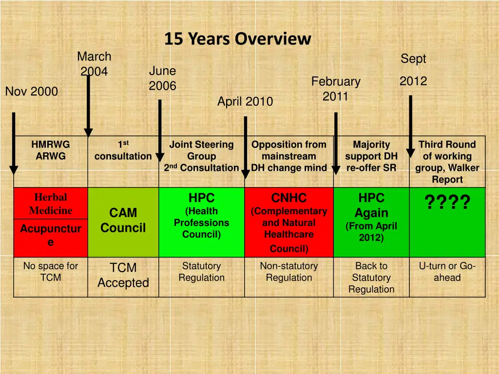 15 years overview