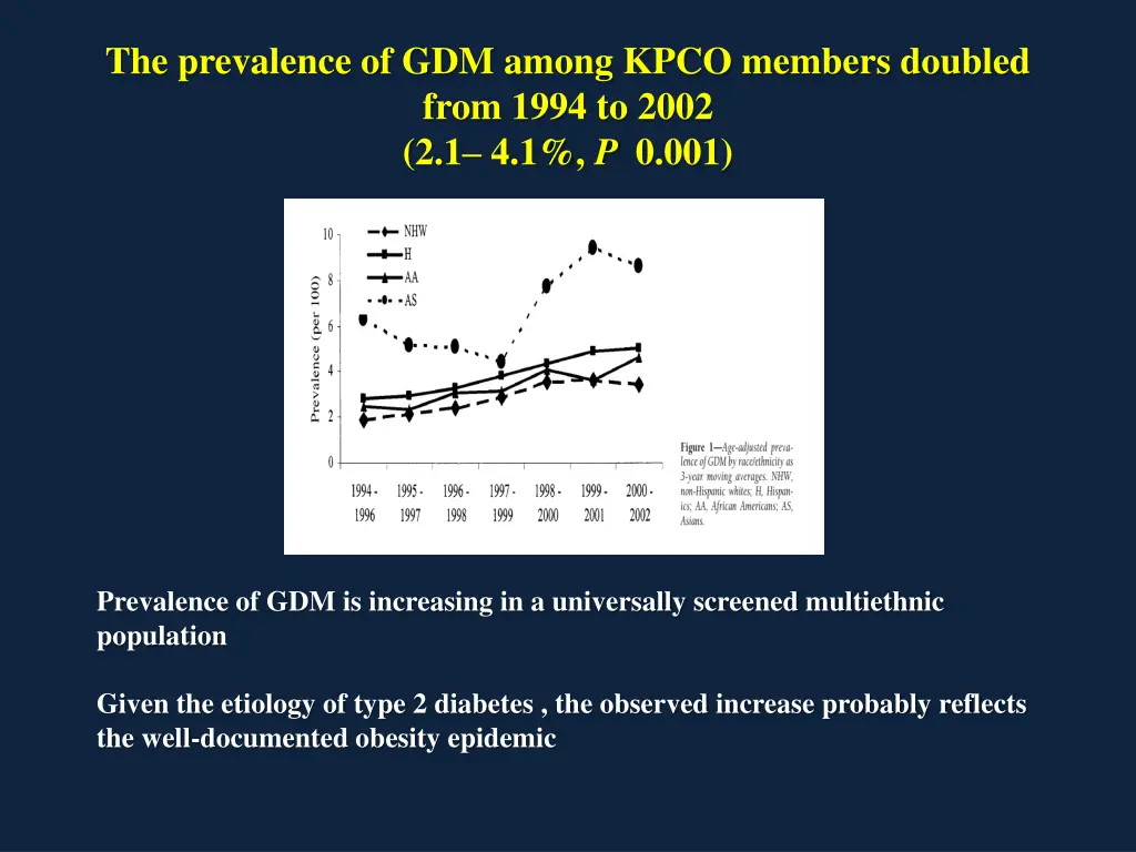 the prevalence of gdm among kpco members doubled