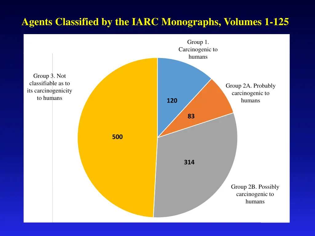agents classified by the iarc monographs volumes
