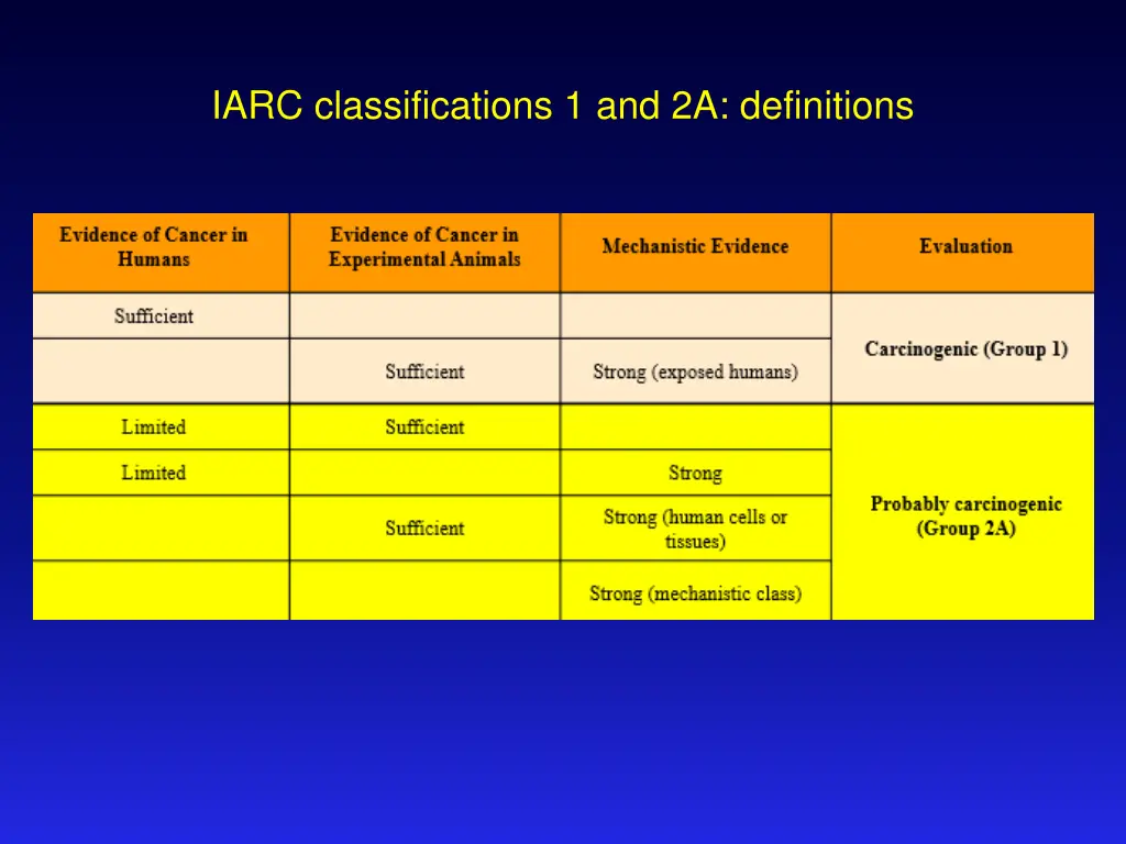 iarc classifications 1 and 2a definitions