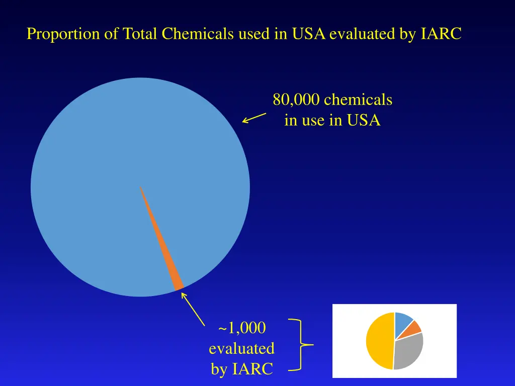 proportion of total chemicals used