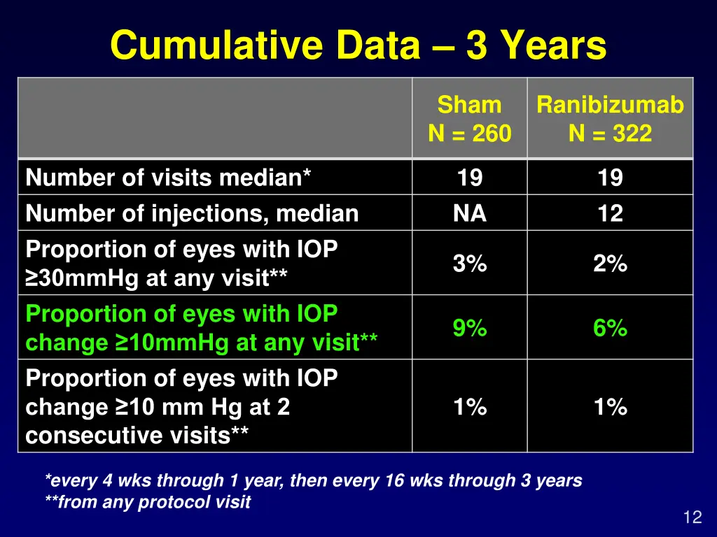 cumulative data 3 years