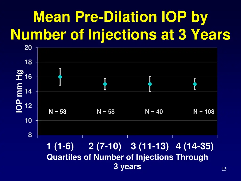 mean pre dilation iop by number of injections