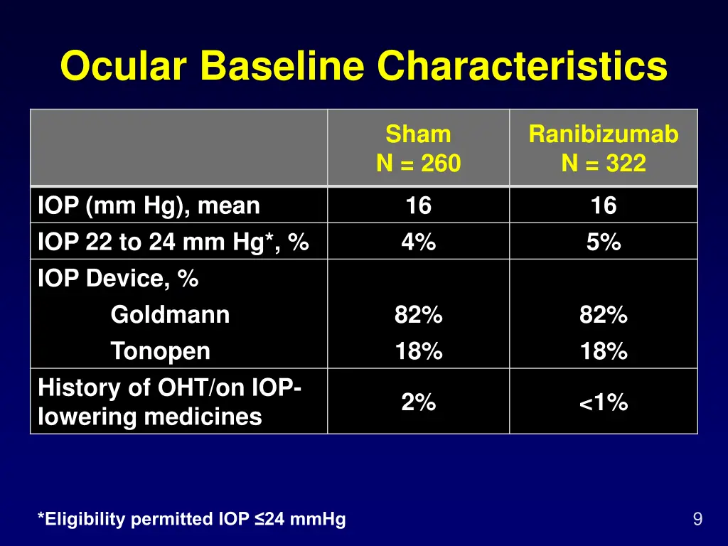 ocular baseline characteristics