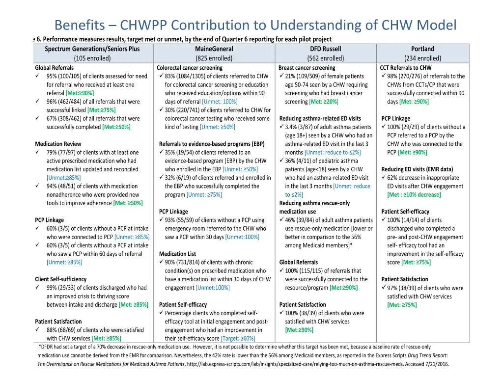 benefits chwpp contribution to understanding