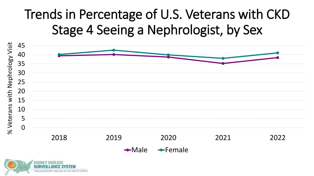 trends in percentage of u s veterans with 3