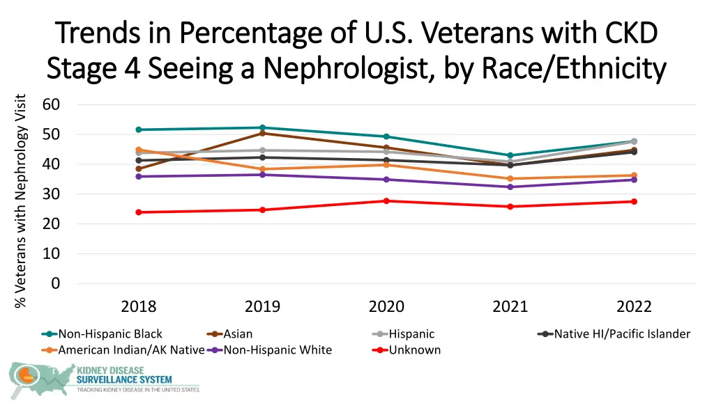 trends in percentage of u s veterans with 4