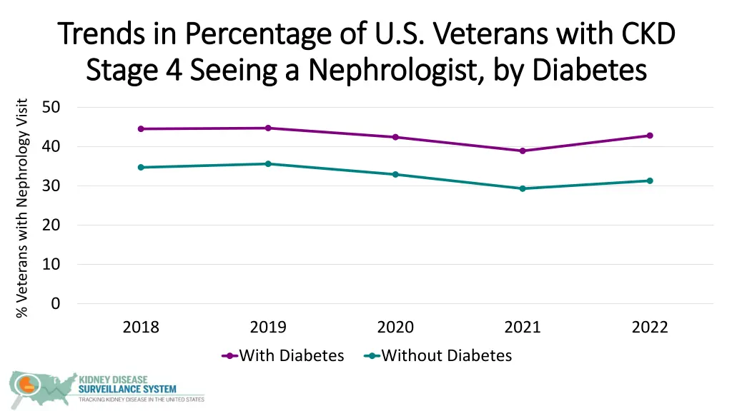 trends in percentage of u s veterans with 5