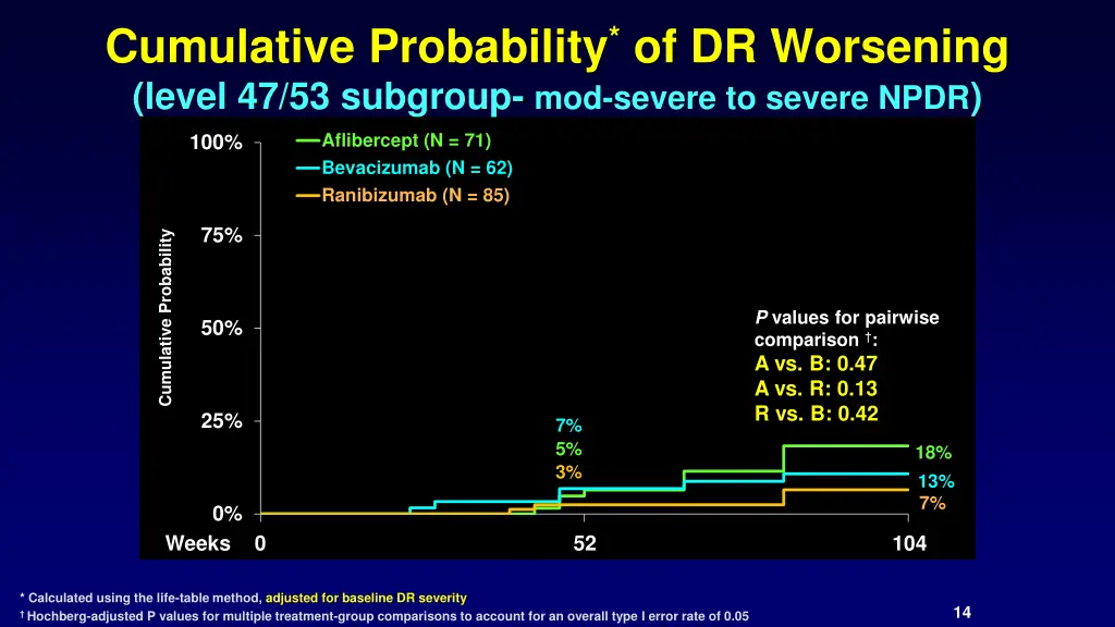 cumulative probability of dr worsening level